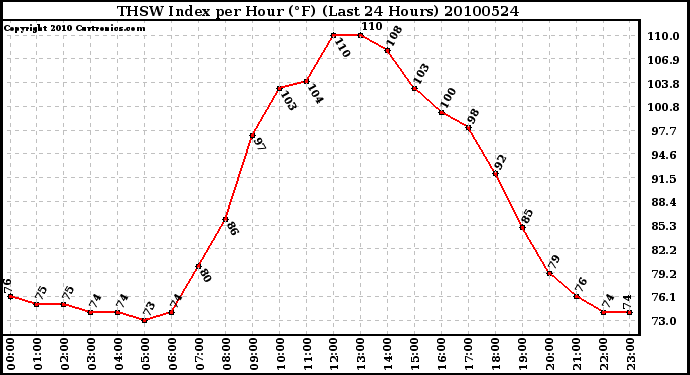 Milwaukee Weather THSW Index per Hour (F) (Last 24 Hours)