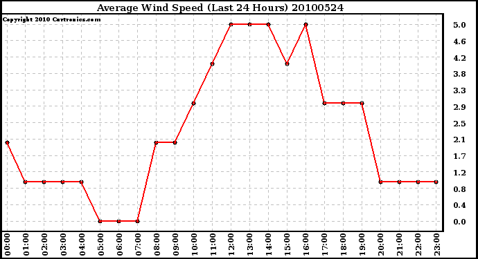 Milwaukee Weather Average Wind Speed (Last 24 Hours)