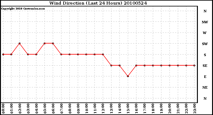 Milwaukee Weather Wind Direction (Last 24 Hours)