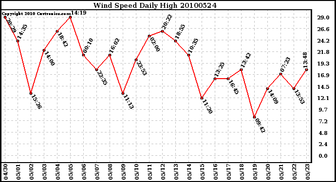 Milwaukee Weather Wind Speed Daily High