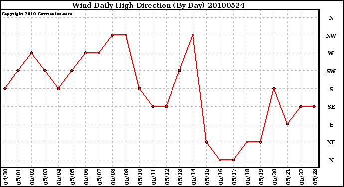 Milwaukee Weather Wind Daily High Direction (By Day)