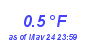 Milwaukee Weather Temperature Low Year