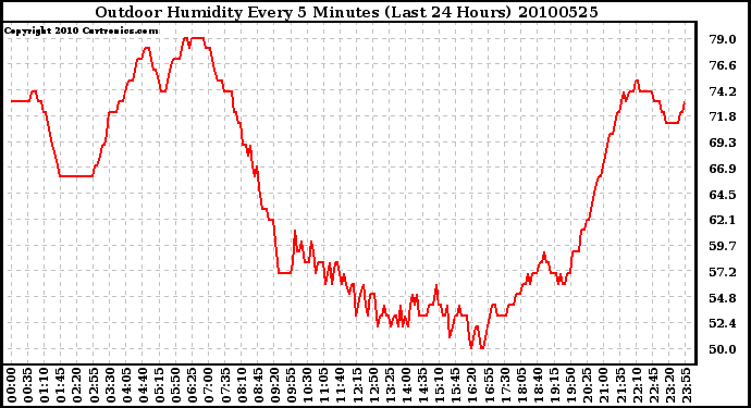 Milwaukee Weather Outdoor Humidity Every 5 Minutes (Last 24 Hours)