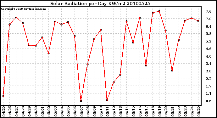 Milwaukee Weather Solar Radiation per Day KW/m2