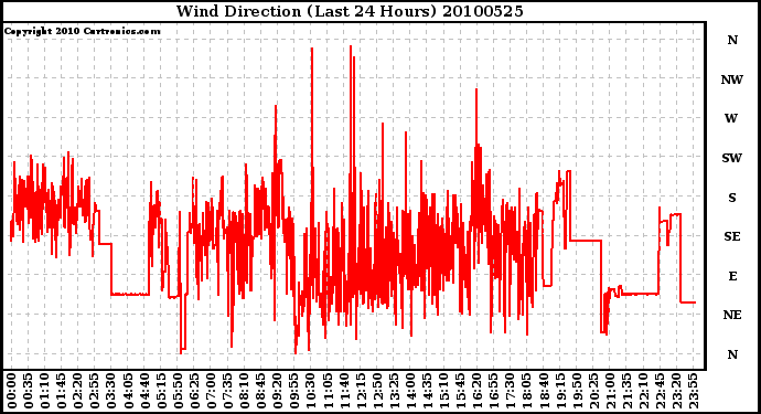 Milwaukee Weather Wind Direction (Last 24 Hours)