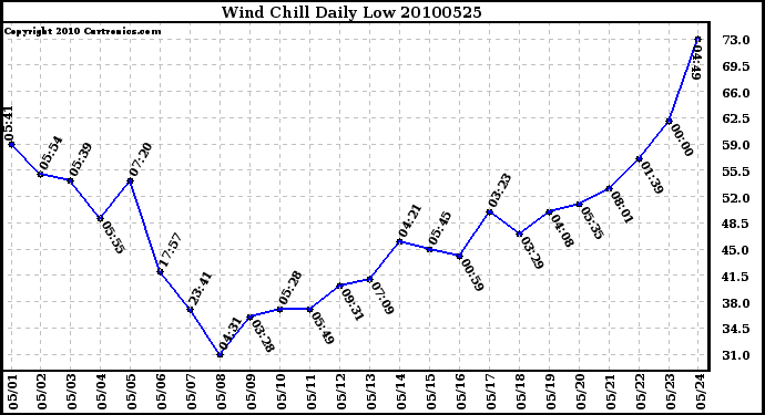 Milwaukee Weather Wind Chill Daily Low