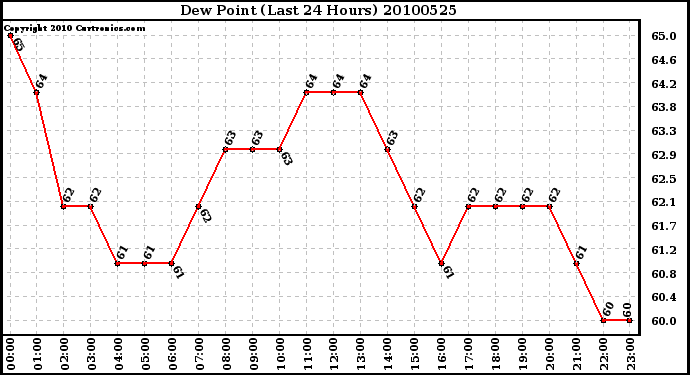 Milwaukee Weather Dew Point (Last 24 Hours)