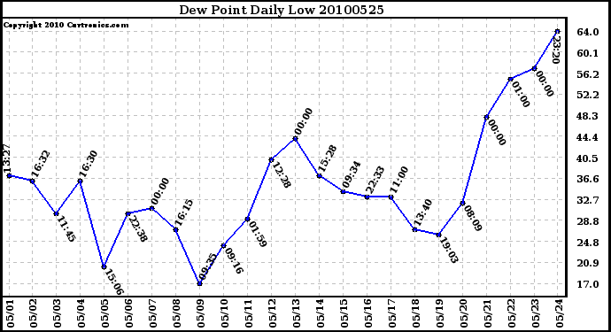 Milwaukee Weather Dew Point Daily Low