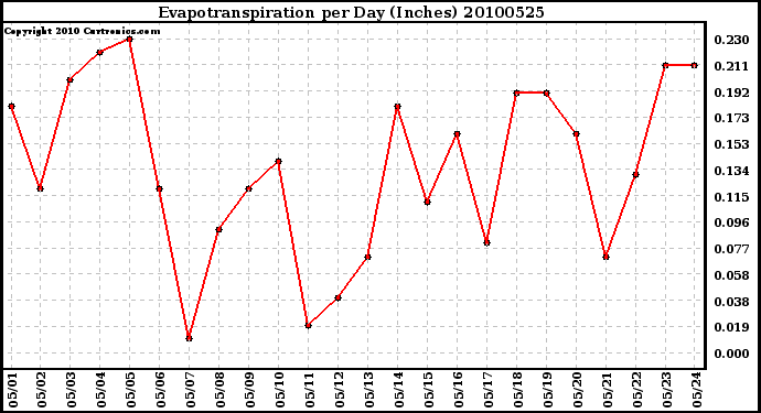 Milwaukee Weather Evapotranspiration per Day (Inches)