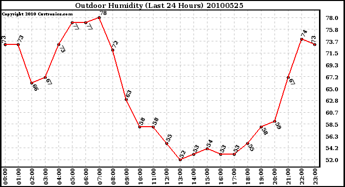 Milwaukee Weather Outdoor Humidity (Last 24 Hours)