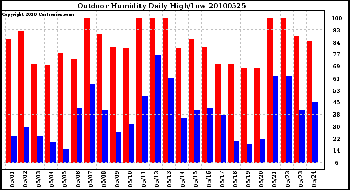 Milwaukee Weather Outdoor Humidity Daily High/Low