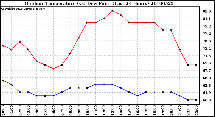 Milwaukee Weather Outdoor Temperature (vs) Dew Point (Last 24 Hours)