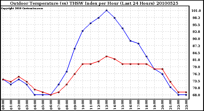 Milwaukee Weather Outdoor Temperature (vs) THSW Index per Hour (Last 24 Hours)