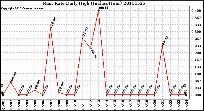 Milwaukee Weather Rain Rate Daily High (Inches/Hour)