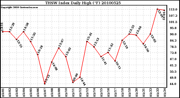 Milwaukee Weather THSW Index Daily High (F)