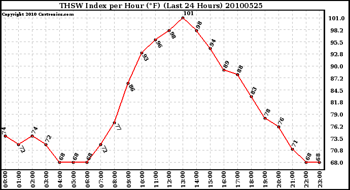 Milwaukee Weather THSW Index per Hour (F) (Last 24 Hours)