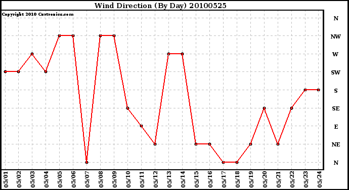 Milwaukee Weather Wind Direction (By Day)