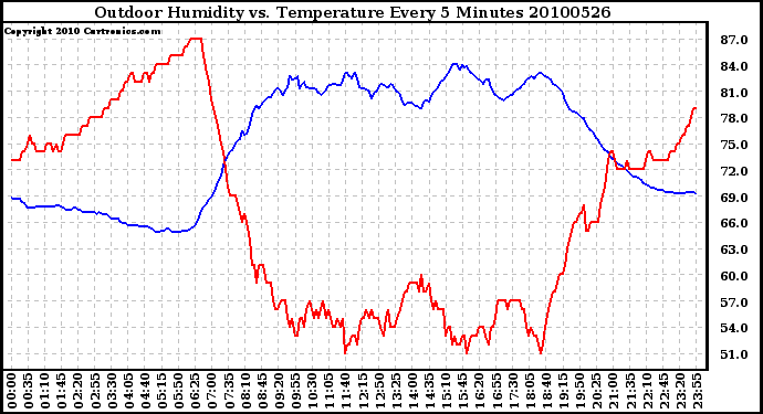 Milwaukee Weather Outdoor Humidity vs. Temperature Every 5 Minutes