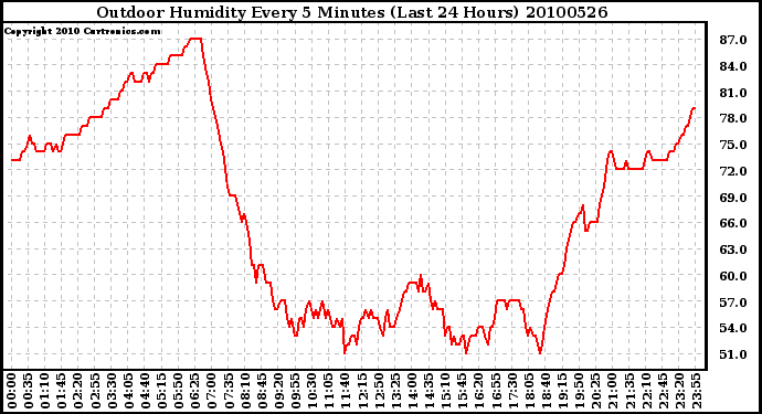 Milwaukee Weather Outdoor Humidity Every 5 Minutes (Last 24 Hours)