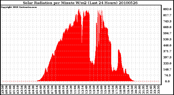 Milwaukee Weather Solar Radiation per Minute W/m2 (Last 24 Hours)