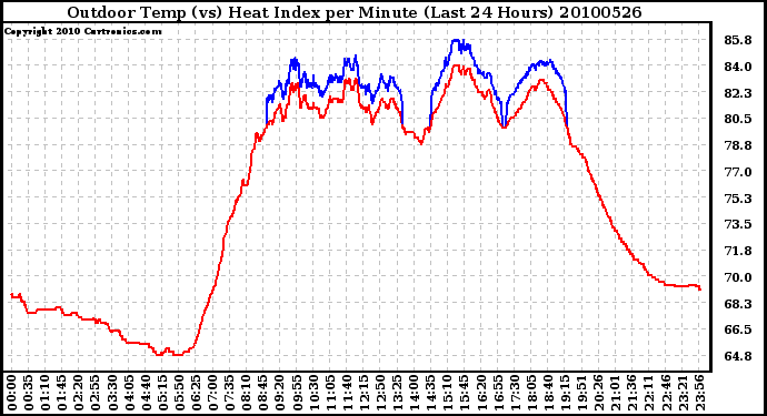 Milwaukee Weather Outdoor Temp (vs) Heat Index per Minute (Last 24 Hours)