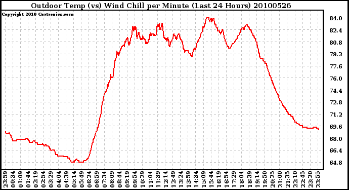 Milwaukee Weather Outdoor Temp (vs) Wind Chill per Minute (Last 24 Hours)