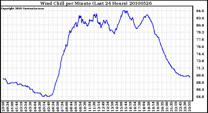 Milwaukee Weather Wind Chill per Minute (Last 24 Hours)