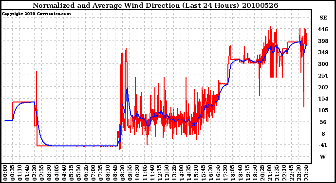 Milwaukee Weather Normalized and Average Wind Direction (Last 24 Hours)