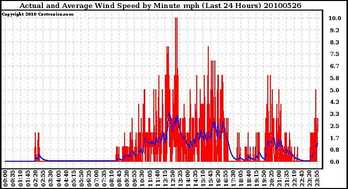 Milwaukee Weather Actual and Average Wind Speed by Minute mph (Last 24 Hours)