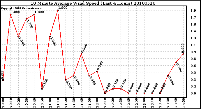 Milwaukee Weather 10 Minute Average Wind Speed (Last 4 Hours)