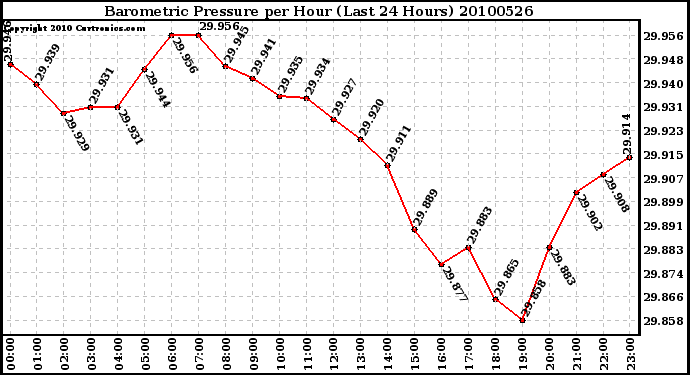 Milwaukee Weather Barometric Pressure per Hour (Last 24 Hours)