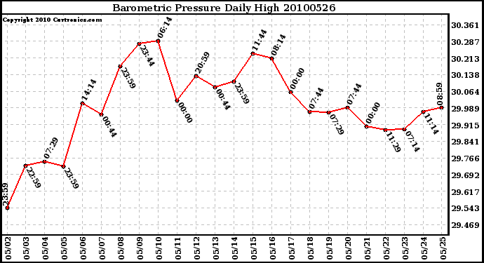 Milwaukee Weather Barometric Pressure Daily High