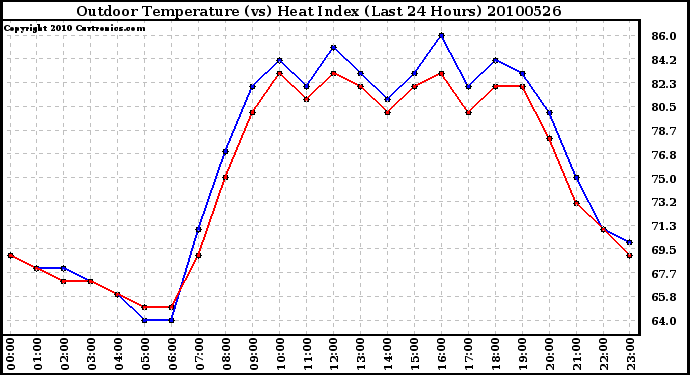 Milwaukee Weather Outdoor Temperature (vs) Heat Index (Last 24 Hours)