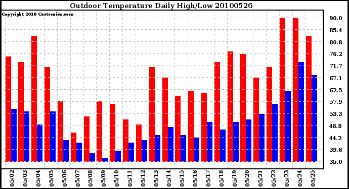 Milwaukee Weather Outdoor Temperature Daily High/Low