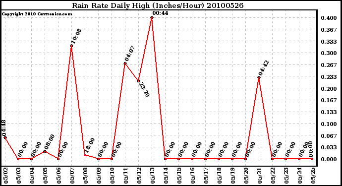 Milwaukee Weather Rain Rate Daily High (Inches/Hour)