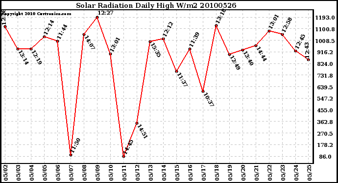 Milwaukee Weather Solar Radiation Daily High W/m2