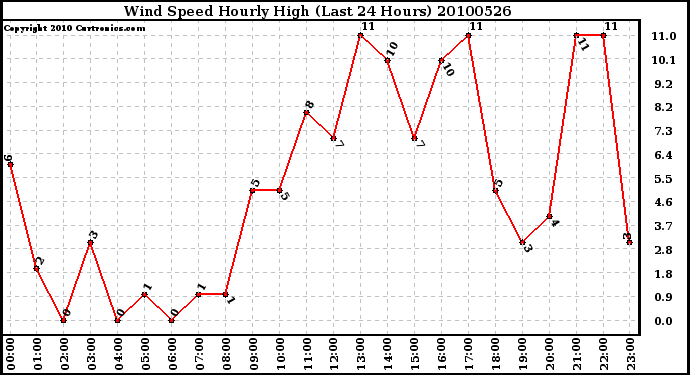 Milwaukee Weather Wind Speed Hourly High (Last 24 Hours)