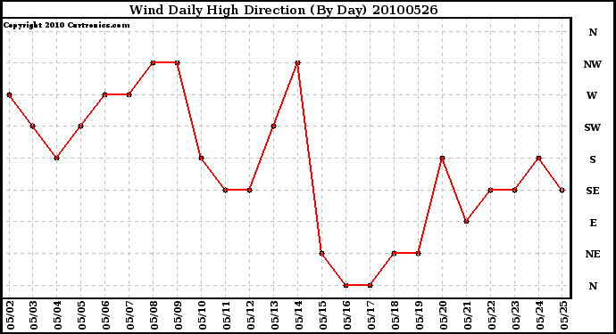 Milwaukee Weather Wind Daily High Direction (By Day)