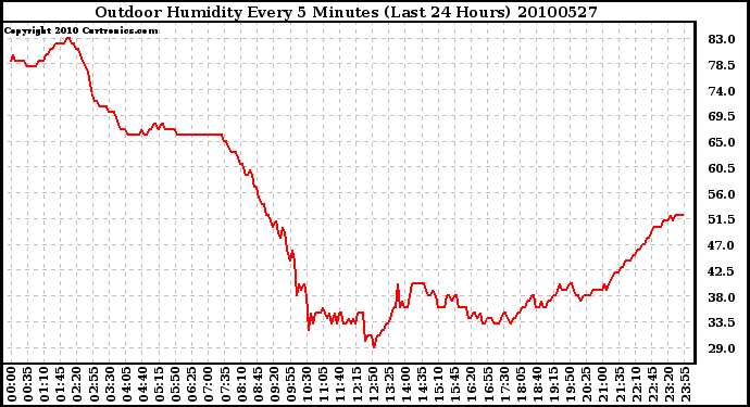 Milwaukee Weather Outdoor Humidity Every 5 Minutes (Last 24 Hours)