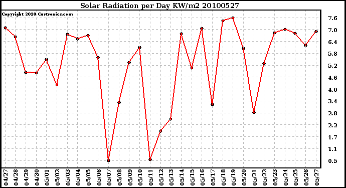 Milwaukee Weather Solar Radiation per Day KW/m2