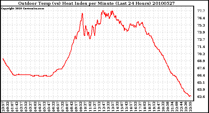 Milwaukee Weather Outdoor Temp (vs) Heat Index per Minute (Last 24 Hours)