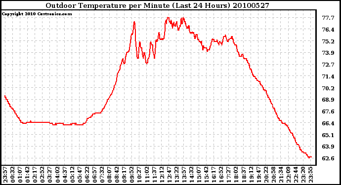 Milwaukee Weather Outdoor Temperature per Minute (Last 24 Hours)