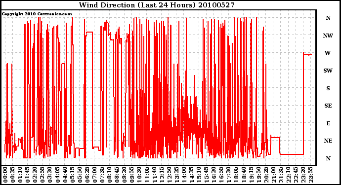 Milwaukee Weather Wind Direction (Last 24 Hours)