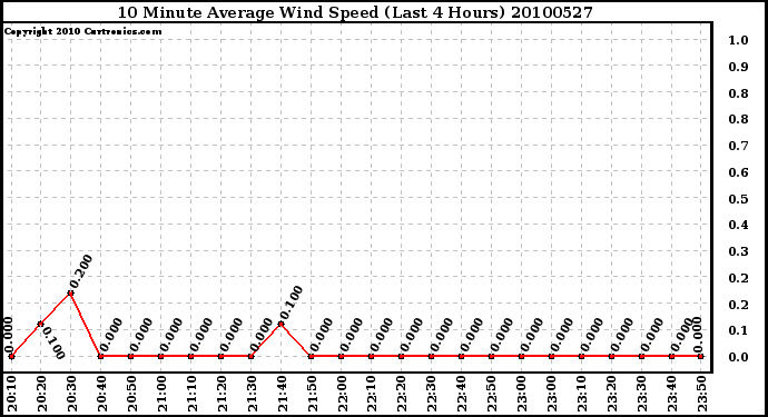 Milwaukee Weather 10 Minute Average Wind Speed (Last 4 Hours)