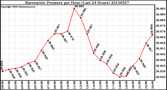 Milwaukee Weather Barometric Pressure per Hour (Last 24 Hours)