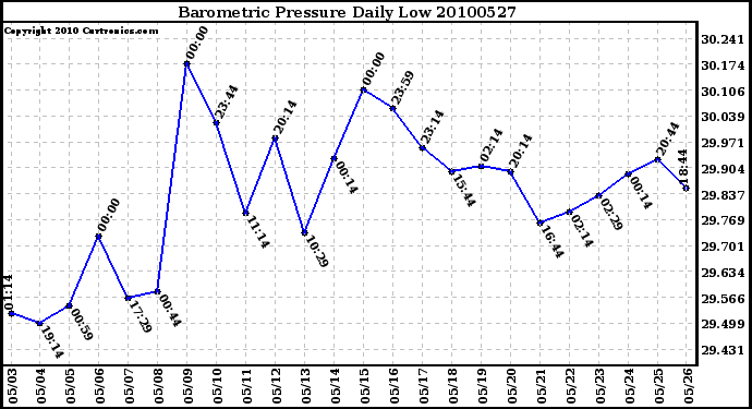 Milwaukee Weather Barometric Pressure Daily Low