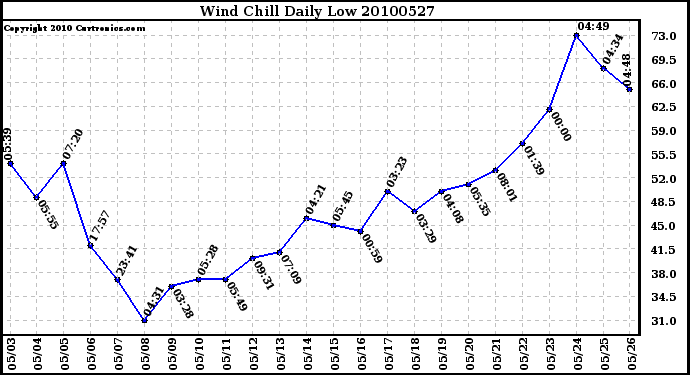 Milwaukee Weather Wind Chill Daily Low