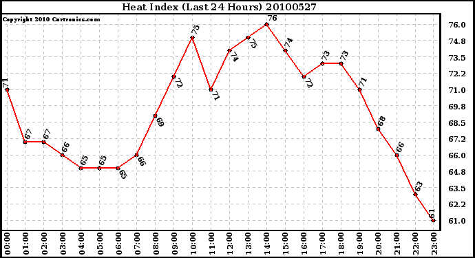 Milwaukee Weather Heat Index (Last 24 Hours)