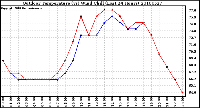 Milwaukee Weather Outdoor Temperature (vs) Wind Chill (Last 24 Hours)