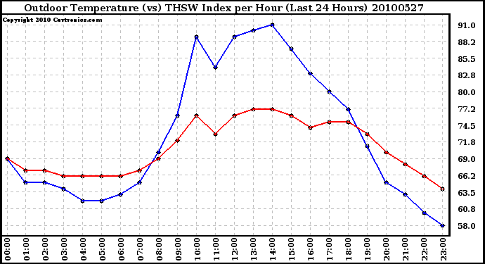 Milwaukee Weather Outdoor Temperature (vs) THSW Index per Hour (Last 24 Hours)